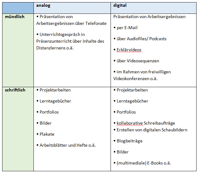 Leistungsbewertung des Lernens in Distanz