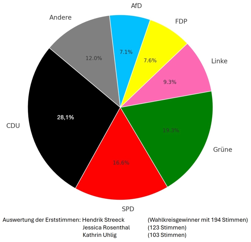 Juniorwahl 2025