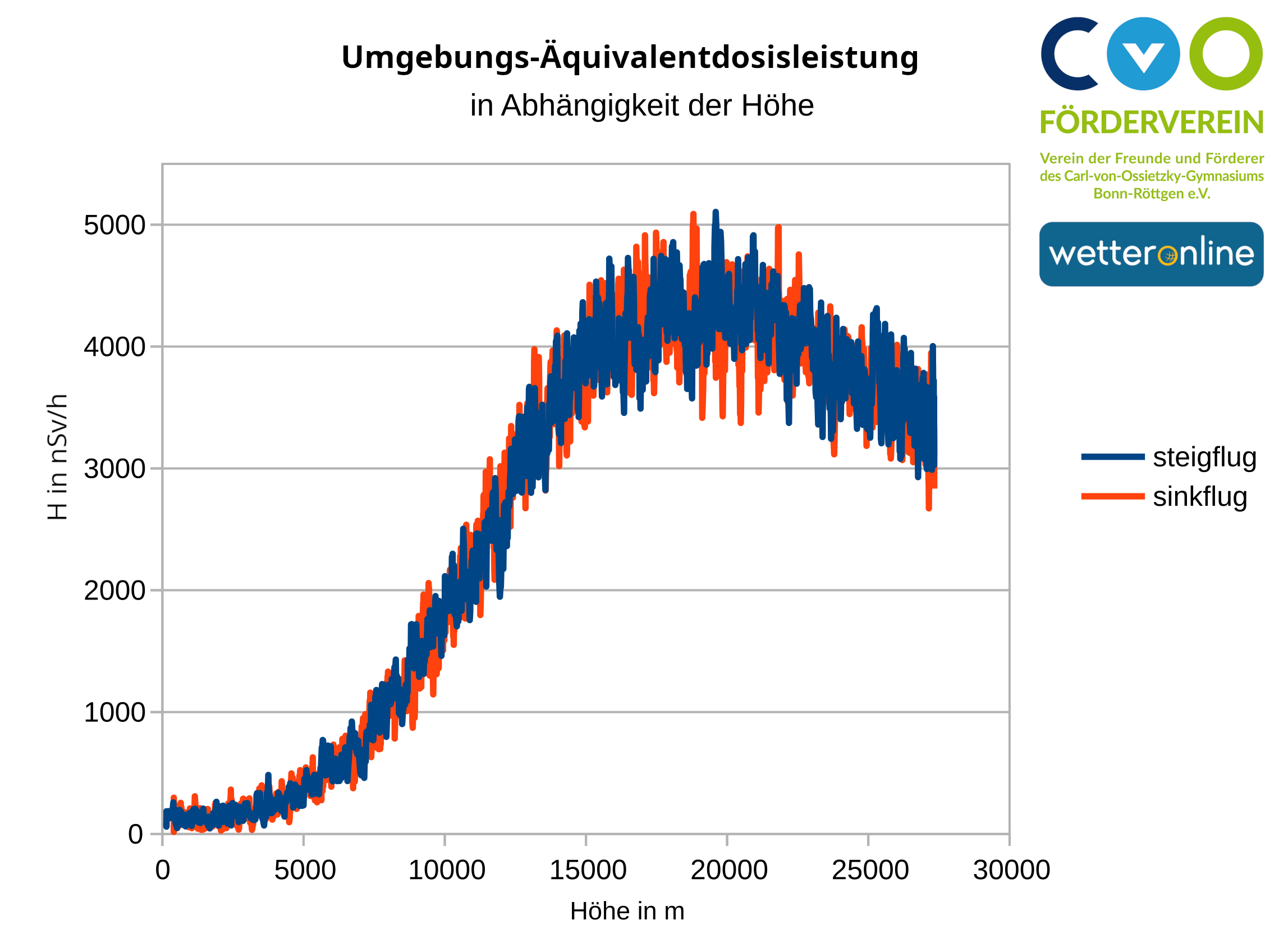 StrahlungsintensitaetUeberHoehe